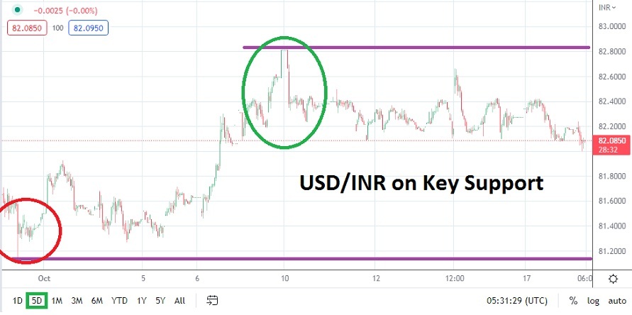 Análisis Técnico del USD/INR